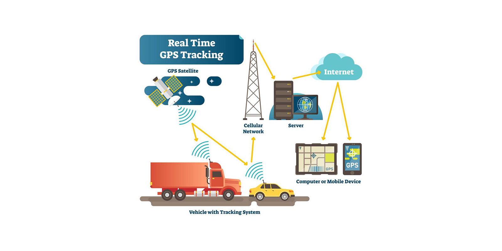 Real time GPS vehicle and fleet tracking diagram